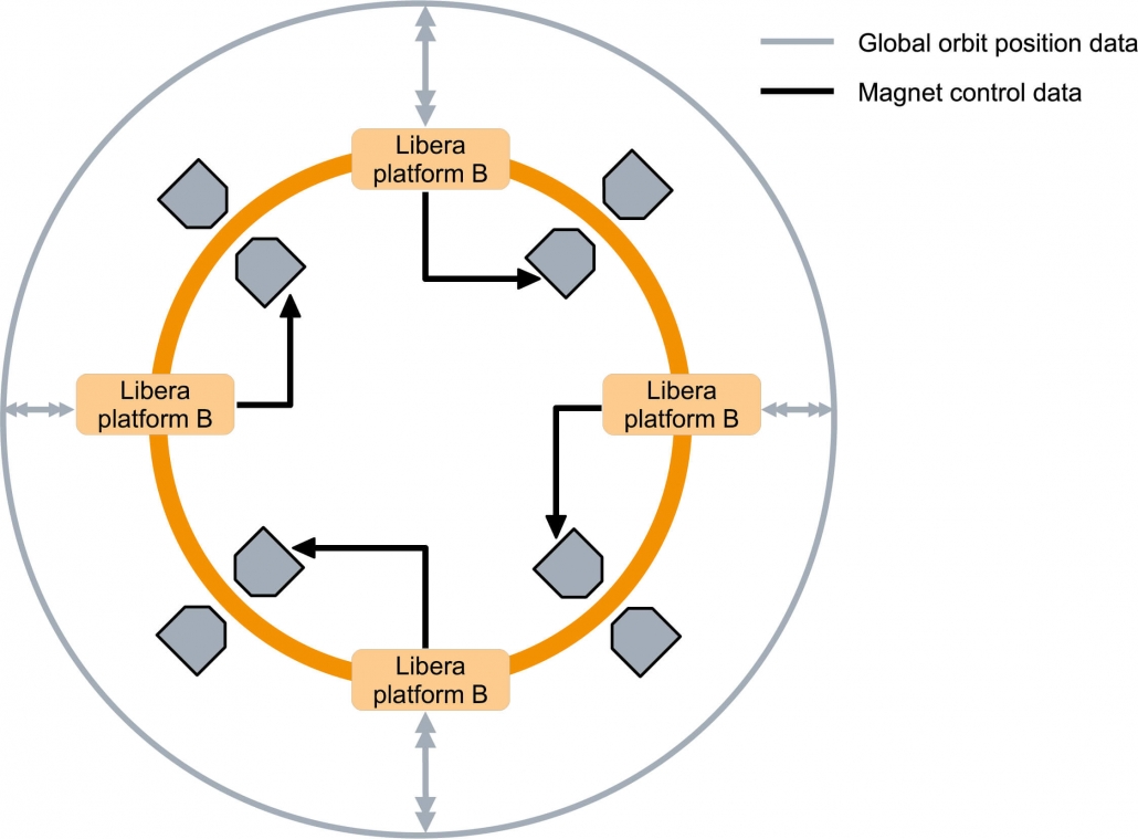 Libera Brilliance+ - Instrumentation Technologies